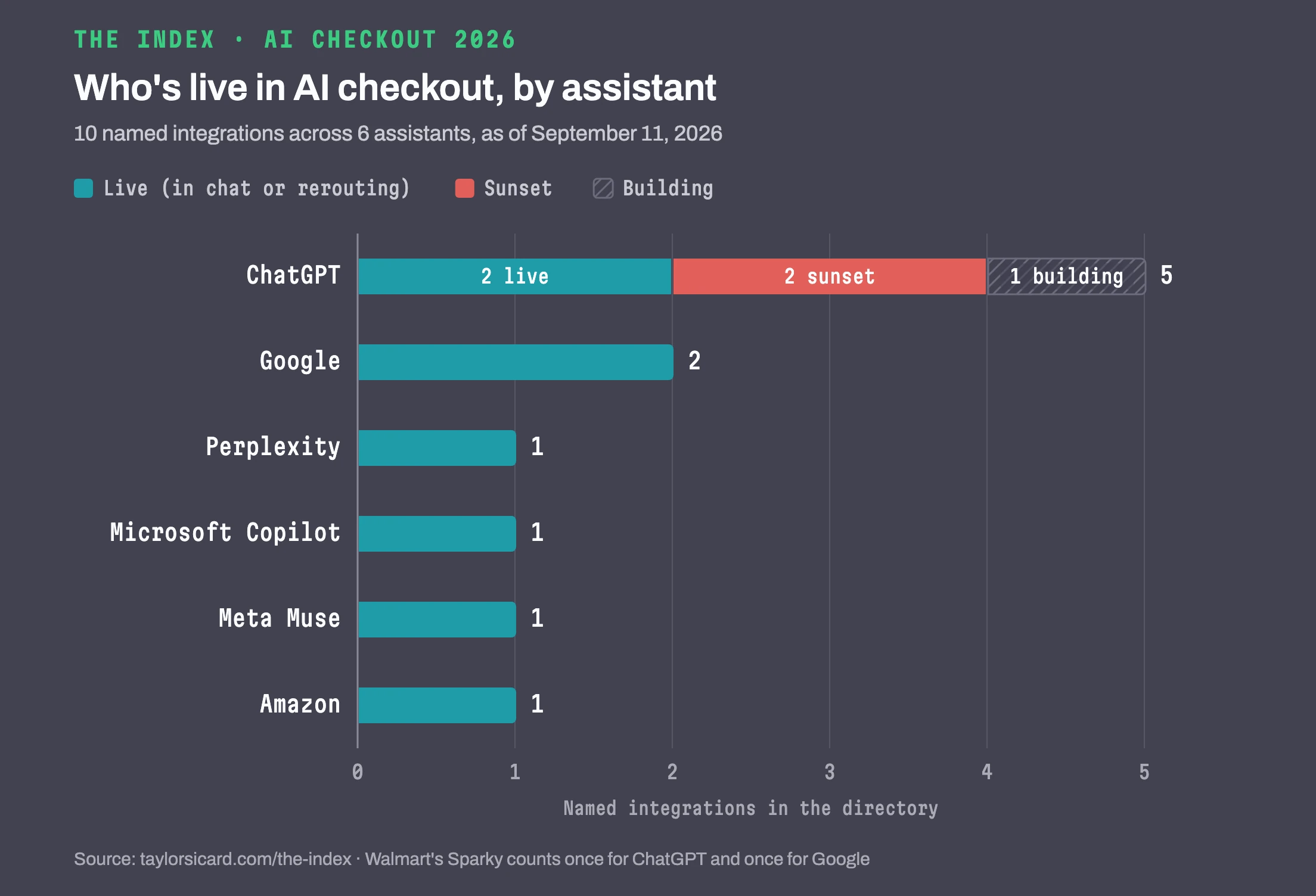 Stacked bar chart of the 10 named AI checkout integrations by assistant as of September 11, 2026: ChatGPT 5 (2 live, 2 sunset, 1 building), Google 2 live, and Perplexity, Microsoft Copilot, Meta Muse and Amazon 1 live each.