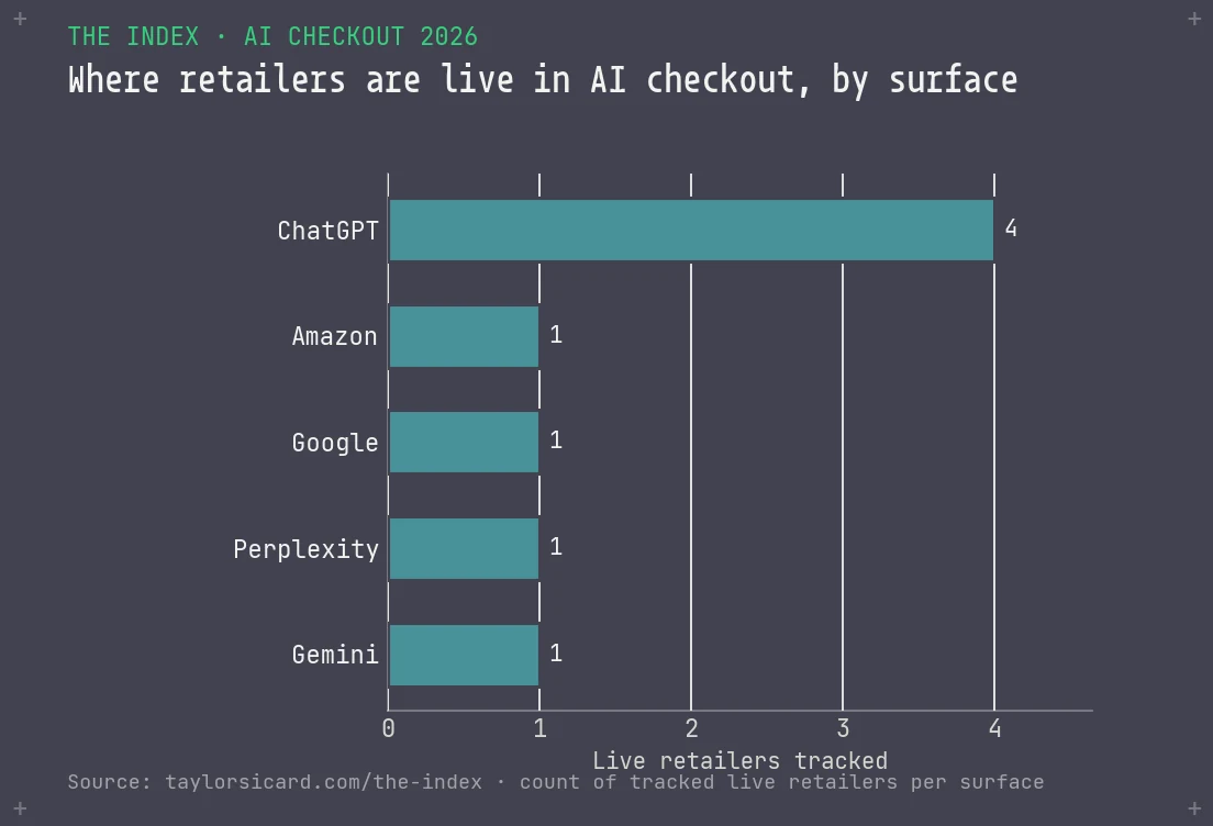 Bar chart of how many retailers are live in AI checkout by surface: ChatGPT leads with 4, then Amazon, Google, Perplexity and Gemini at 1 each.