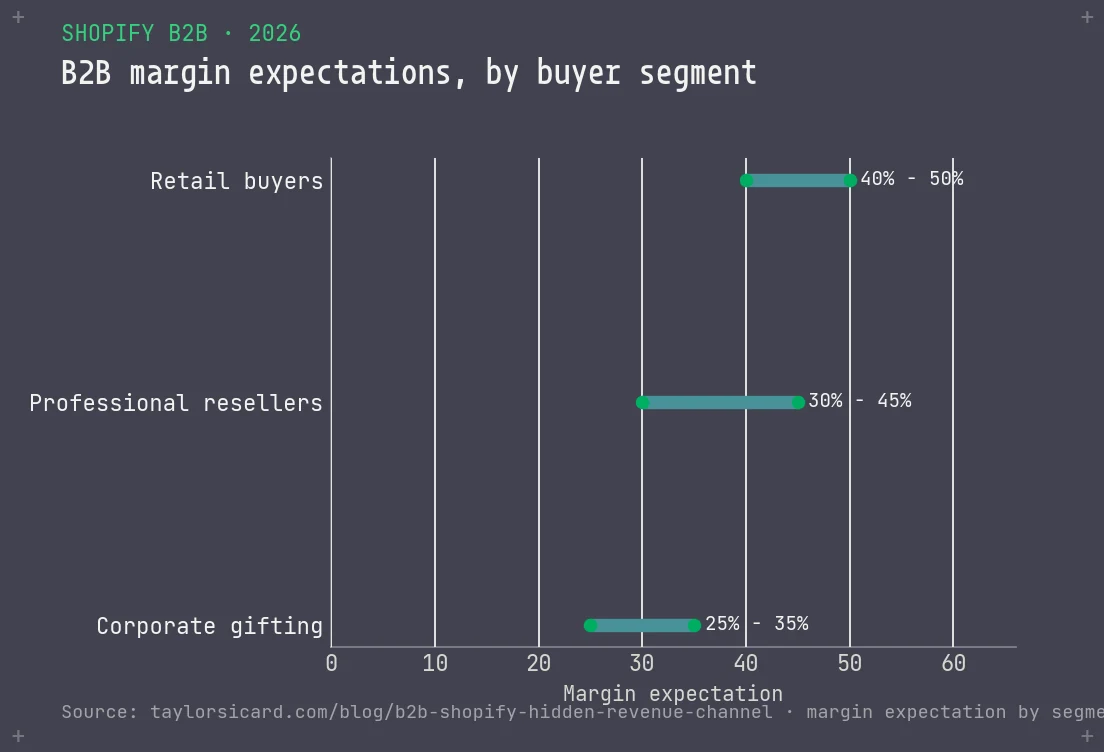 Bar chart of B2B margin expectations by buyer segment: retail buyers 40 to 50 percent, professional resellers 30 to 45 percent, corporate gifting 25 to 35 percent.