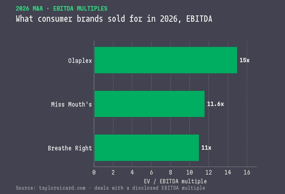 Bar chart of 2026 consumer brand EBITDA multiples: Olaplex 15x, Miss Mouth's 11.6x, Breathe Right 11x.
