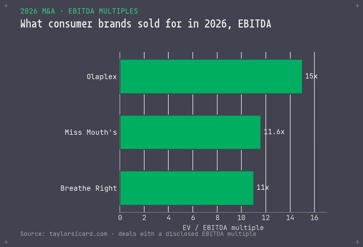 Bar chart of 2026 consumer brand EBITDA multiples: Olaplex 15x, Miss Mouth's 11.6x, Breathe Right 11x.