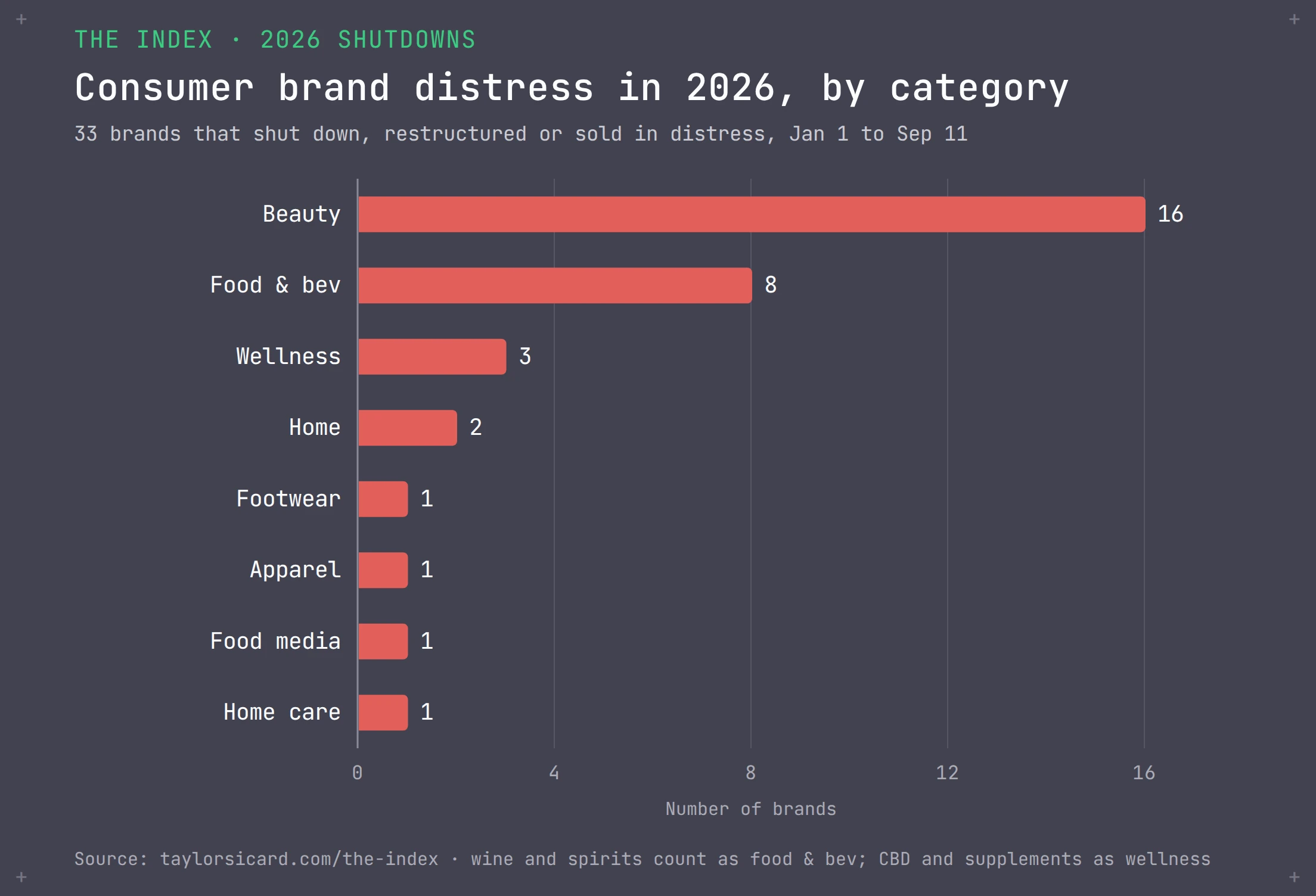 Bar chart of 33 consumer brands in distress in 2026 by category: beauty 16, food and bev 8, wellness 3, home 2, and one each for footwear, apparel, food media and home care.