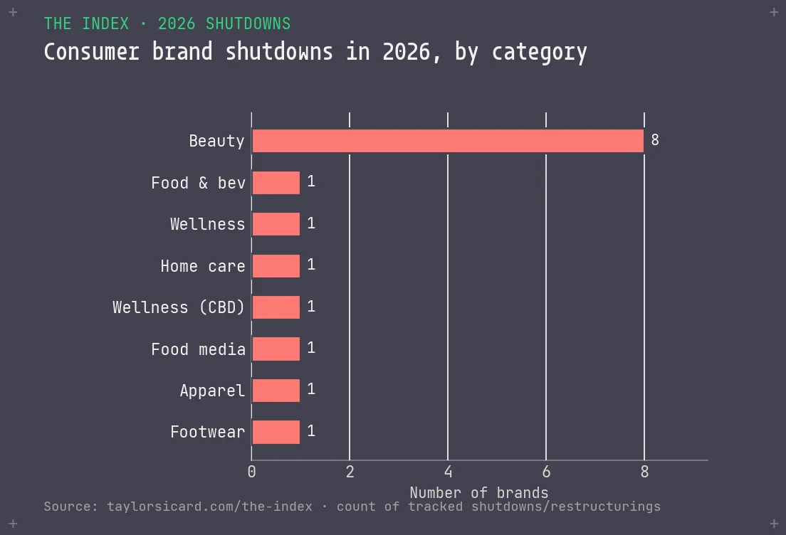 Bar chart of 2026 consumer brand shutdowns by category, led by beauty with 8 brands and one each across food, wellness, home care, apparel and footwear.