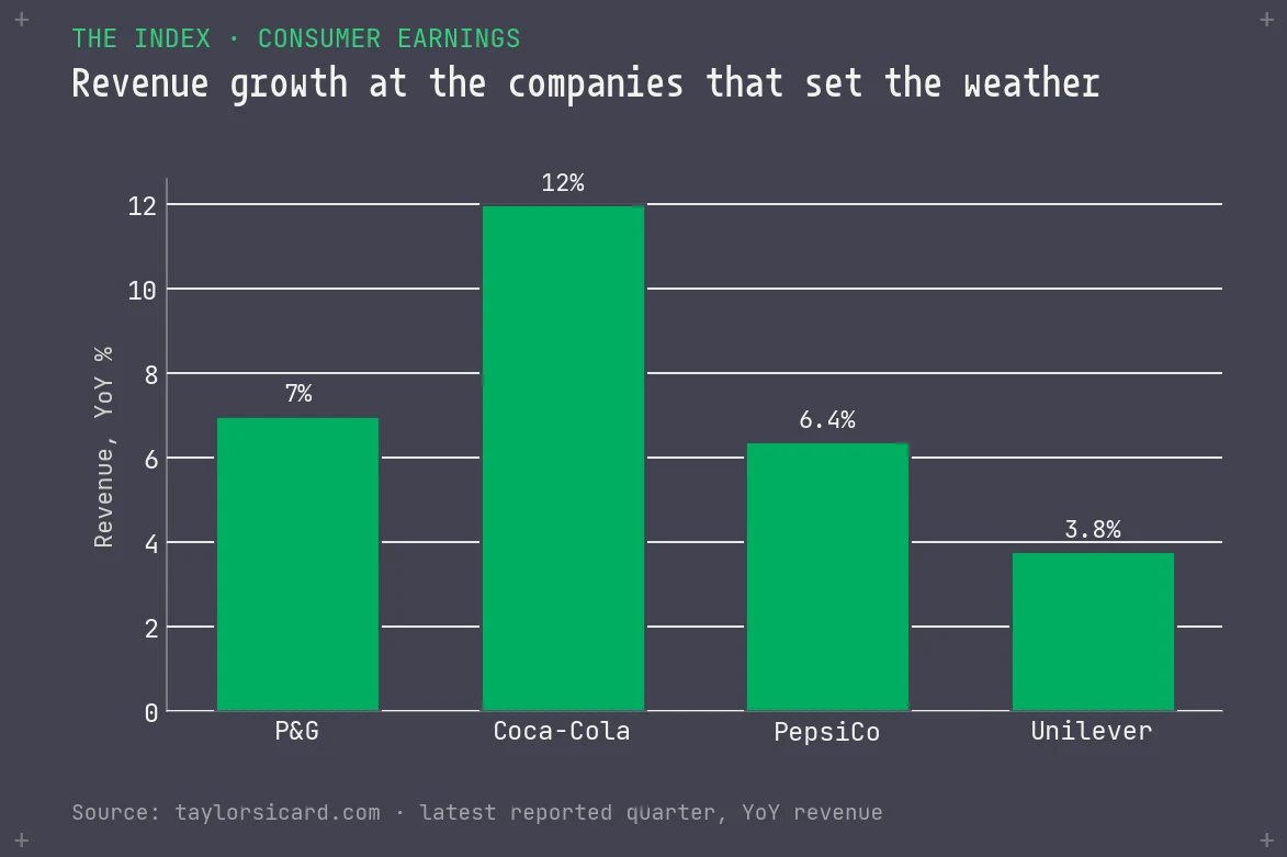 Bar chart of latest year over year revenue growth at major CPG strategics: Coca-Cola 12 percent, P&G 7 percent, PepsiCo 6.4 percent, Unilever 3.8 percent.