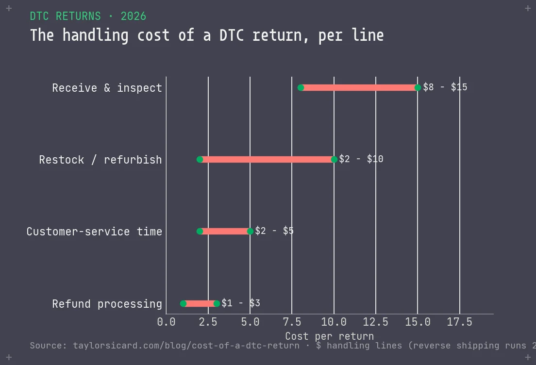 Range chart of the handling cost of a single DTC return by line item, from receive and inspect at 8 to 15 dollars down to refund processing at 1 to 3 dollars.