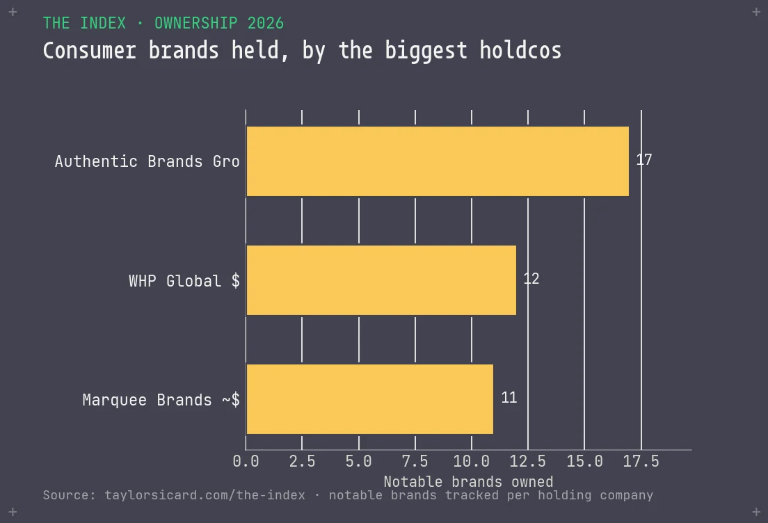 Bar chart of consumer brands held by the biggest licensing holdcos: Authentic Brands Group 17, WHP Global 12, Marquee Brands 11.
