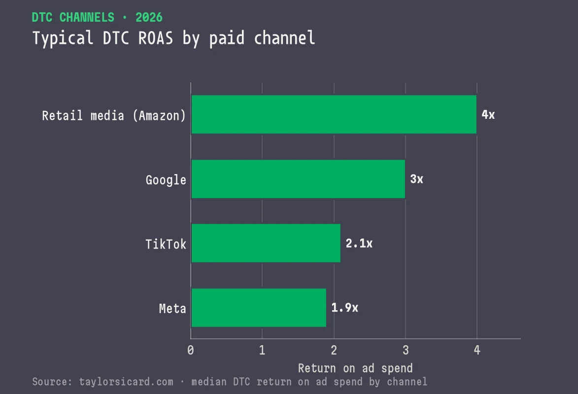 Bar chart of typical DTC return on ad spend by paid channel: retail media 4x, Google 3x, TikTok 2.1x, Meta 1.9x.