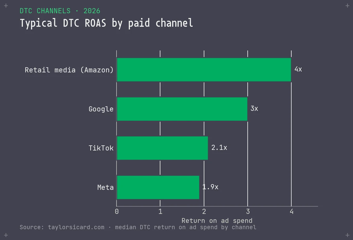 Bar chart of typical DTC return on ad spend by paid channel: retail media 4x, Google 3x, TikTok 2.1x, Meta 1.9x.
