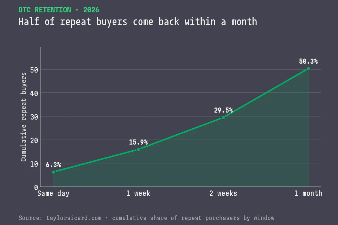 Line chart of cumulative repeat buyers by window, rising from 6.3 percent same day to 50.3 percent within one month.
