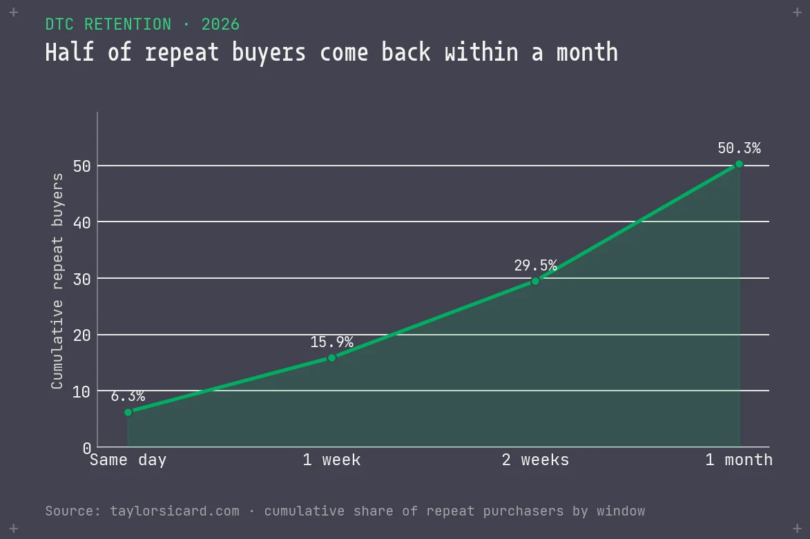 Line chart of cumulative repeat buyers by window, rising from 6.3 percent same day to 50.3 percent within one month.