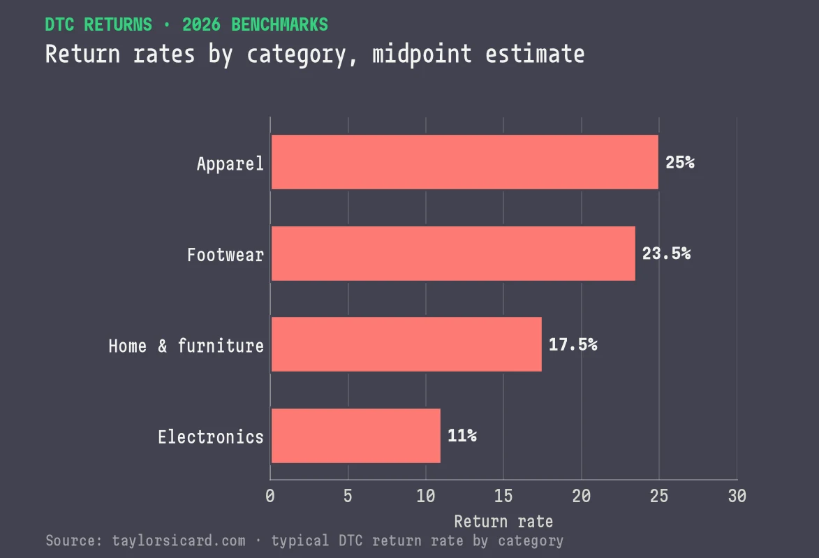 Bar chart of ecommerce return rates by category: apparel 25 percent, footwear 23.5 percent, home and furniture 17.5 percent, electronics 11 percent.