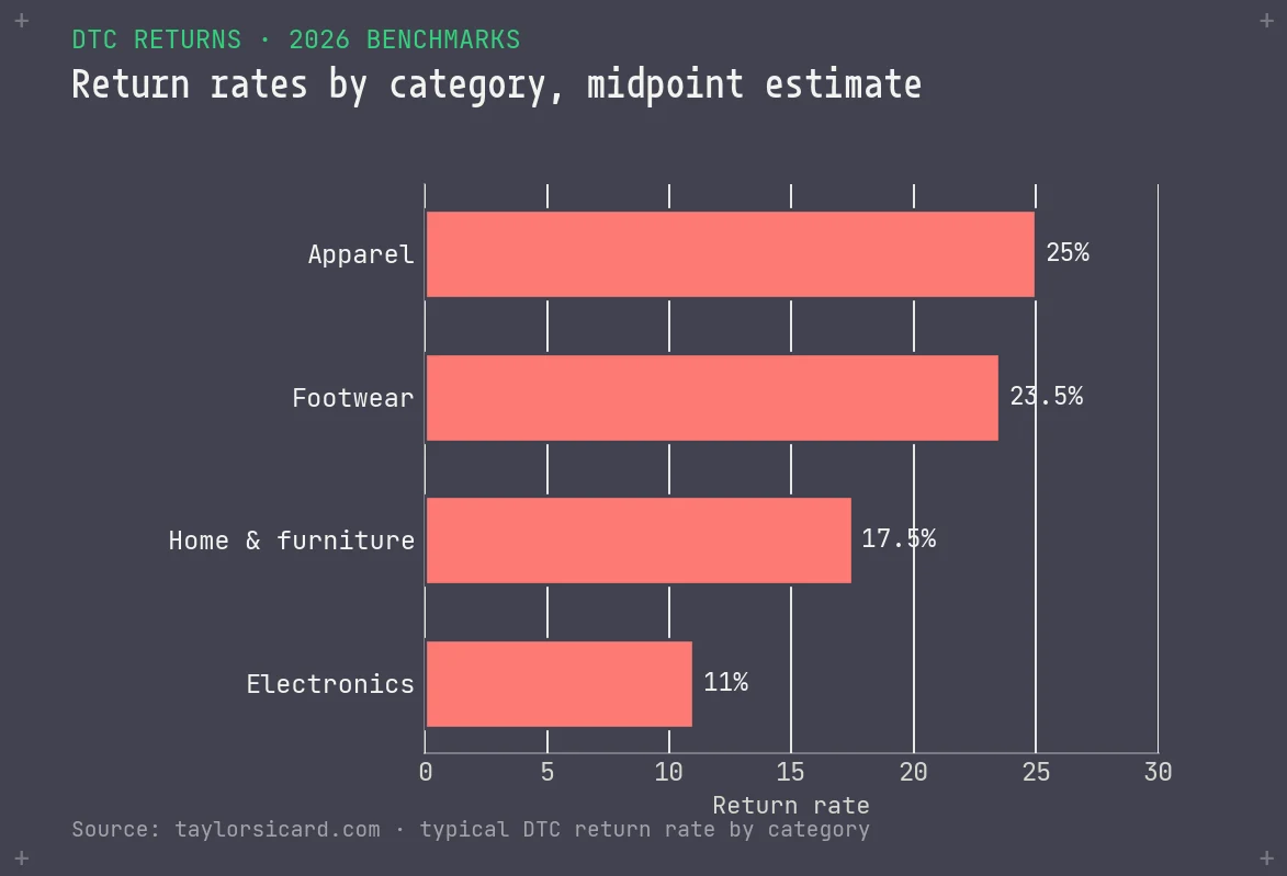 Bar chart of ecommerce return rates by category: apparel 25 percent, footwear 23.5 percent, home and furniture 17.5 percent, electronics 11 percent.