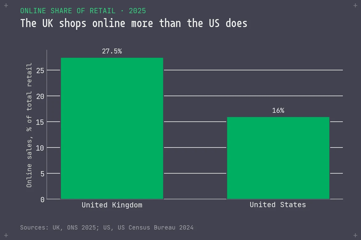 Bar chart comparing online sales as a share of total retail: the United Kingdom at about 27.5 percent versus the United States at about 16 percent.