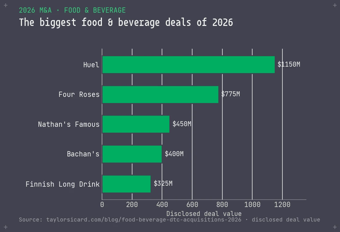 Bar chart of the biggest 2026 food and beverage deals by disclosed value: Huel 1,150 million dollars, Four Roses 775 million, Nathan's Famous 450 million.