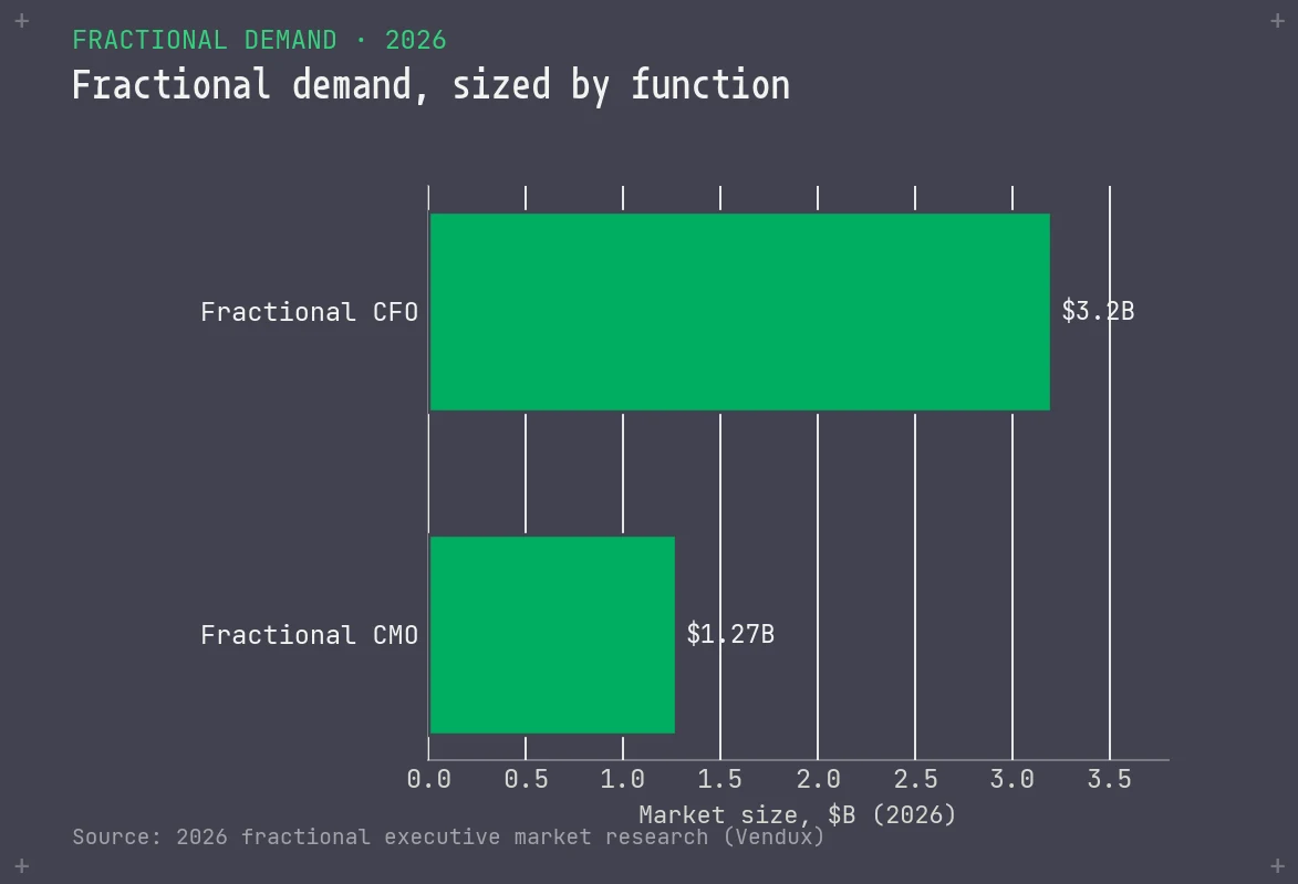 Bar chart of fractional executive sub-market size in 2026: fractional CFO about 3.2 billion dollars and fractional CMO about 1.27 billion dollars.