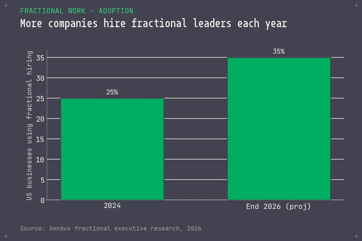 Bar chart showing US business adoption of fractional hiring rising from about 25 percent in 2024 to a projected 35 percent by end of 2026.