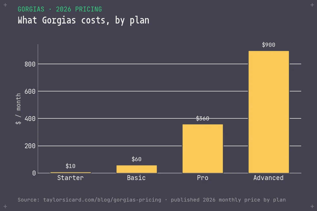 Bar chart of Gorgias monthly cost by plan: Starter 10, Basic 60, Pro 360, Advanced 900 dollars per month.