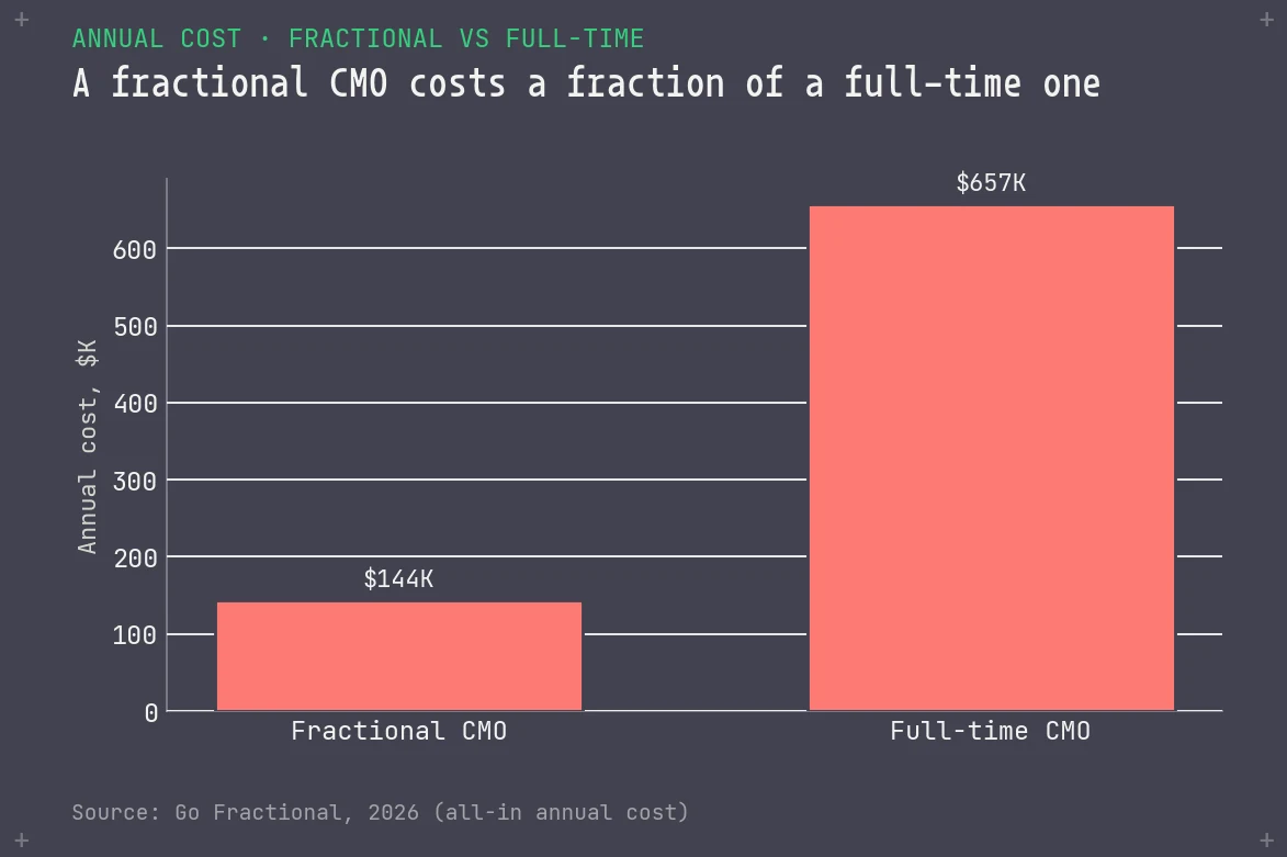 Bar chart comparing annual cost of a fractional CMO at about 144 thousand dollars against a full-time CMO at about 657 thousand dollars, all-in.