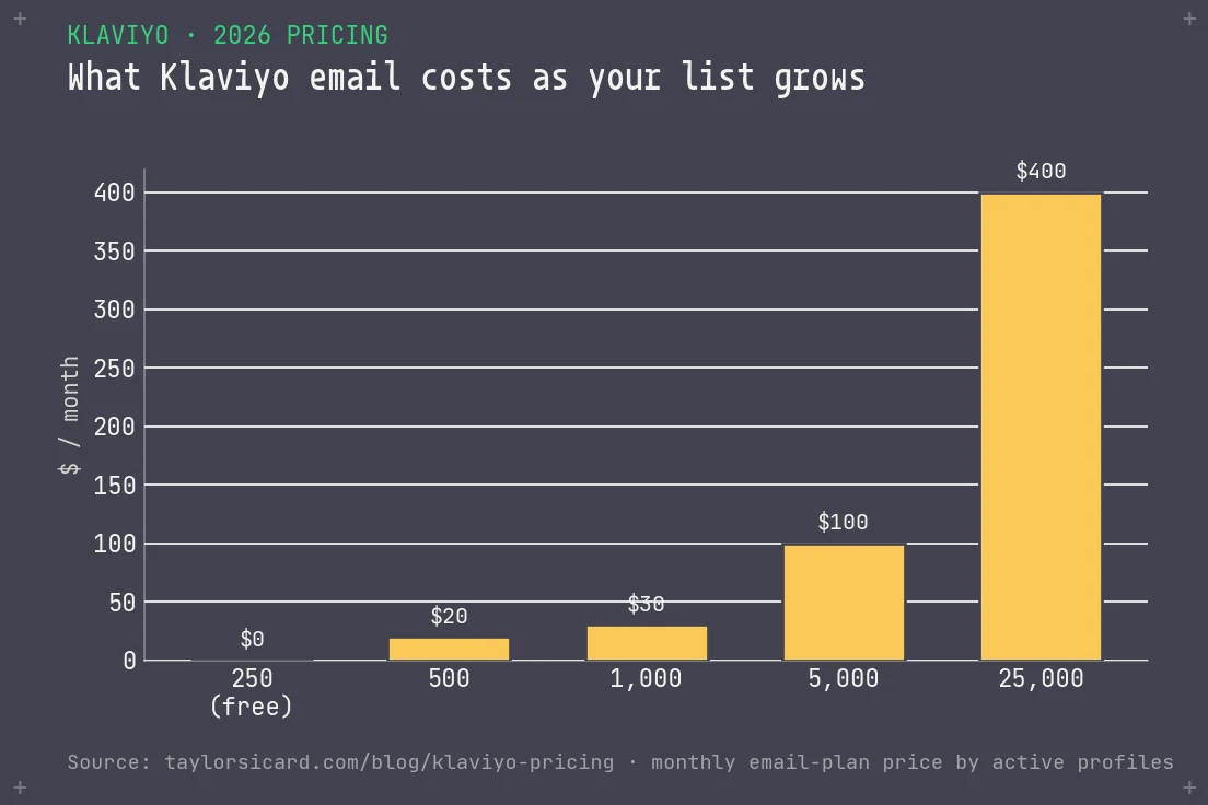 Bar chart of Klaviyo monthly email cost as the list grows, from 0 dollars at 250 profiles to 400 dollars at 25,000 profiles.