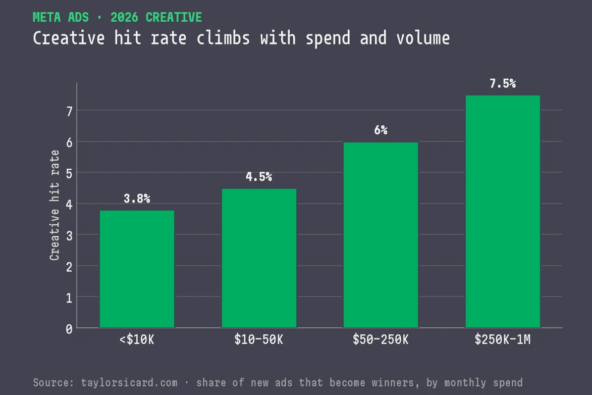 Bar chart of creative hit rate rising with monthly Meta spend, from 3.8 percent under 10K to 7.5 percent at 250K to 1M dollars.