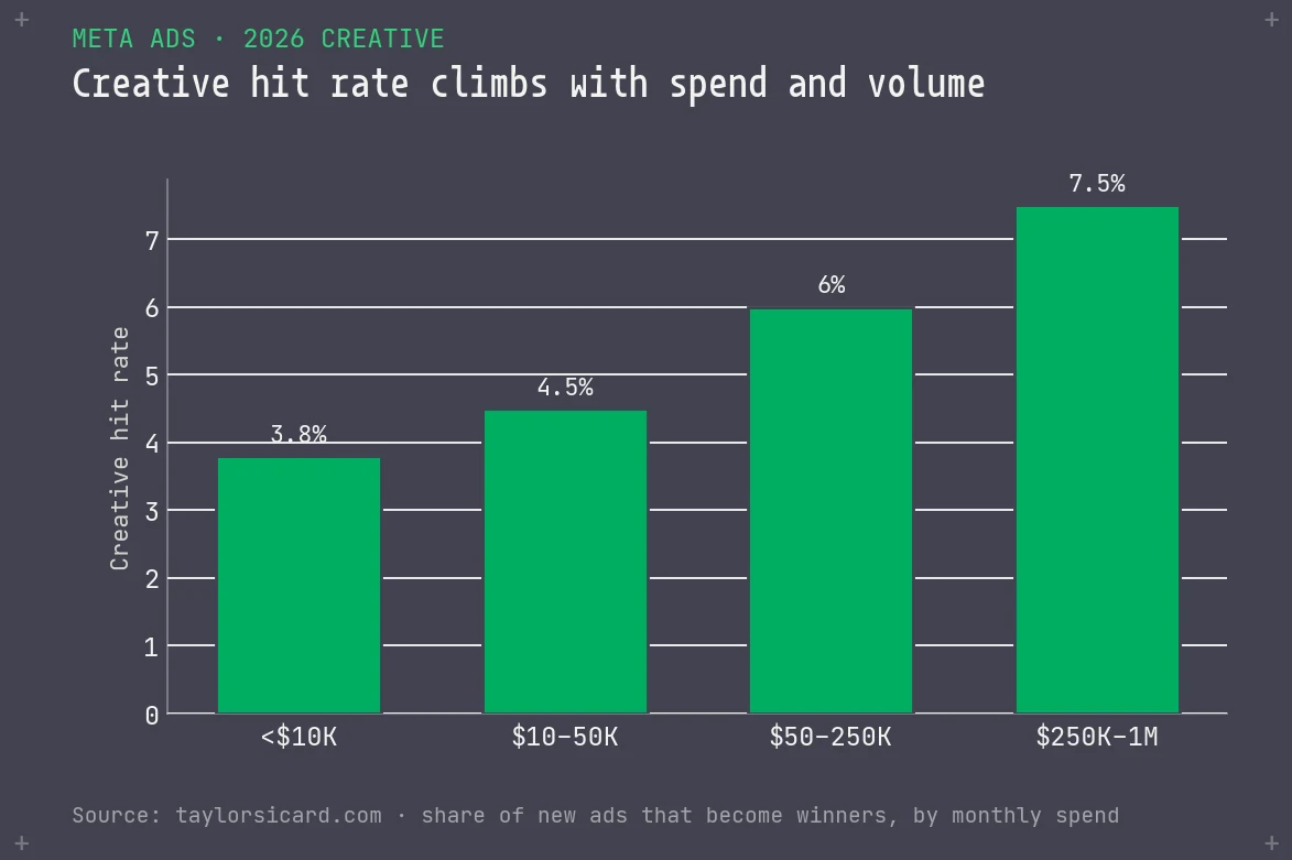 Bar chart of creative hit rate rising with monthly Meta spend, from 3.8 percent under 10K to 7.5 percent at 250K to 1M dollars.