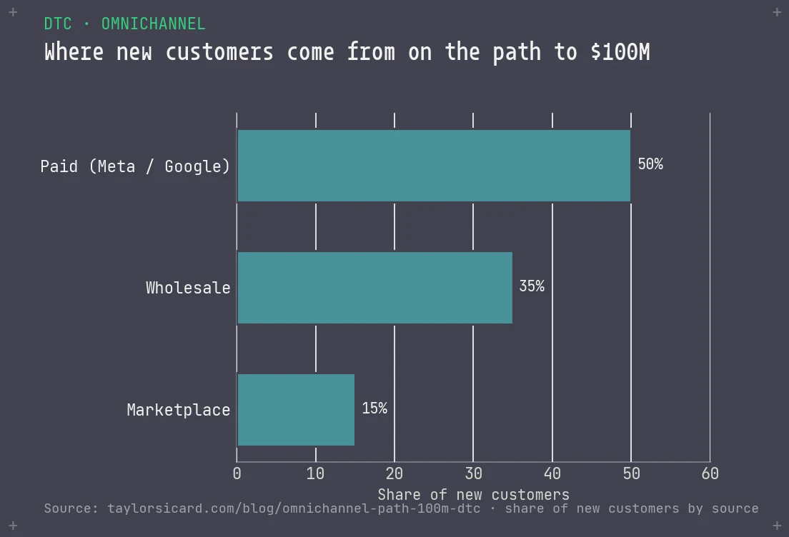 Bar chart of where new customers come from on the path to 100 million dollars: paid 50 percent, wholesale 35 percent, marketplace 15 percent.