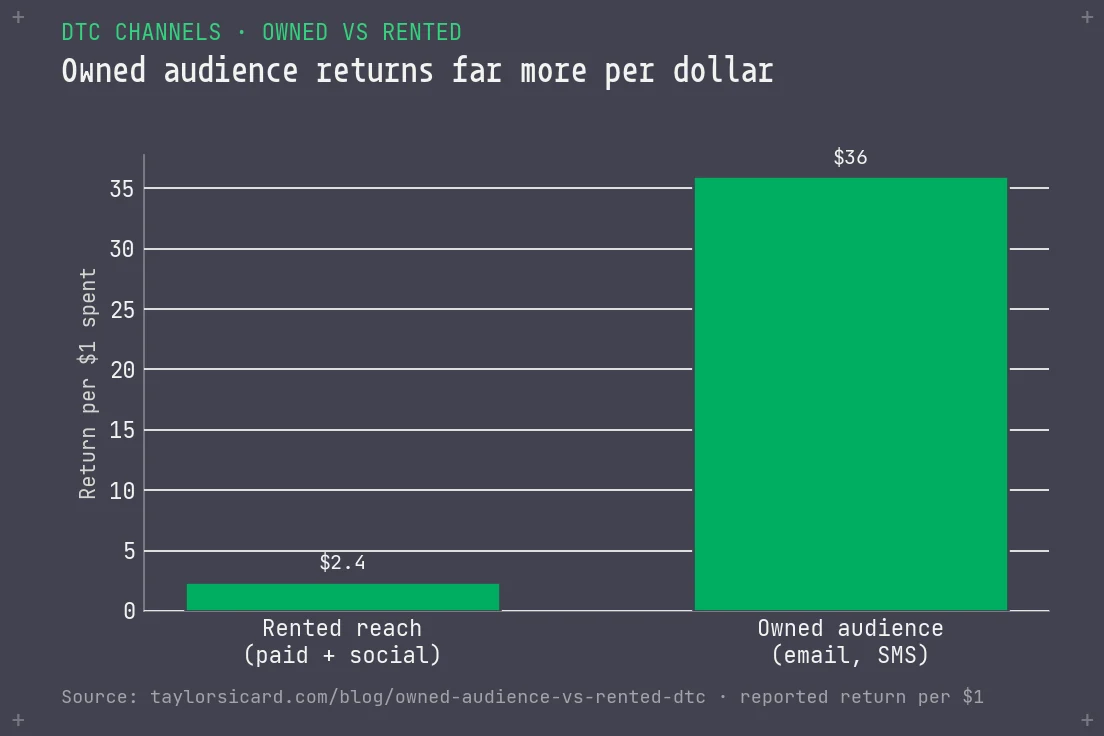 Bar chart comparing return per dollar spent: rented reach 2.40 dollars versus owned audience 36 dollars.