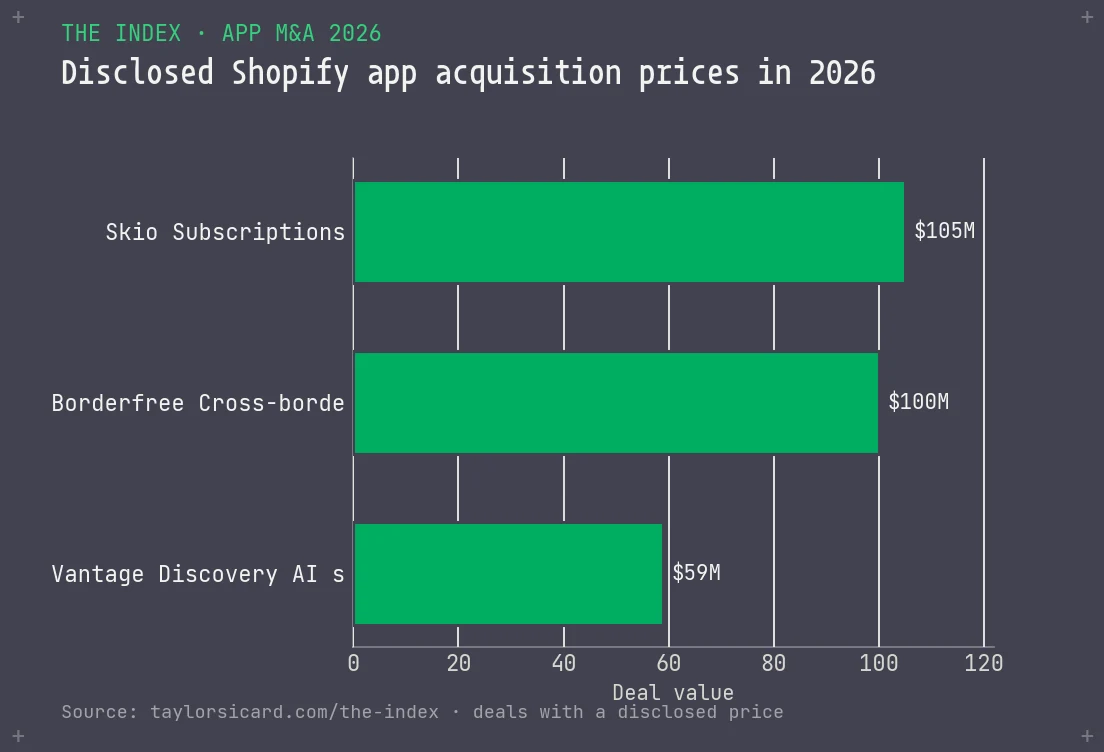 Bar chart of disclosed Shopify app acquisition prices in 2026: Skio 105 million, Borderfree 100 million, Vantage Discovery 59 million dollars.