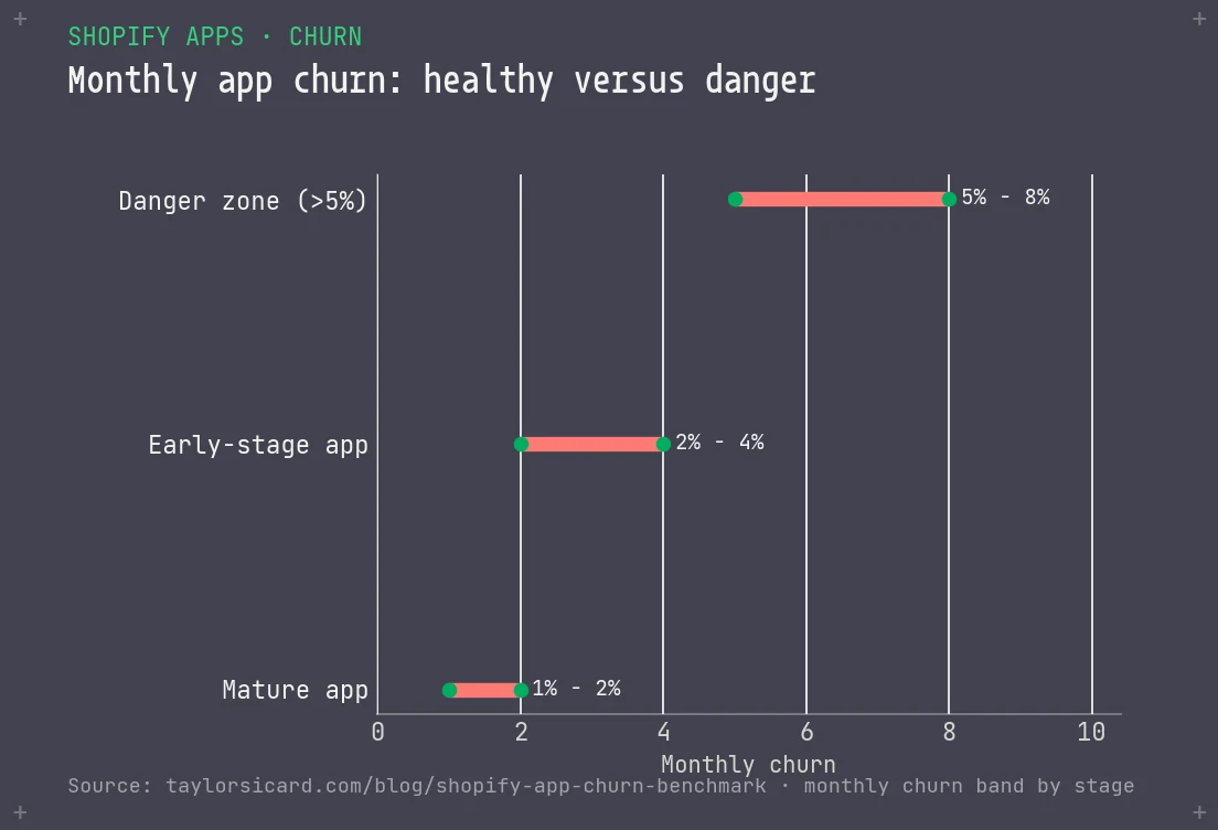 Range chart of monthly Shopify app churn by stage: mature 1 to 2 percent, early-stage 2 to 4 percent, danger zone above 5 percent.