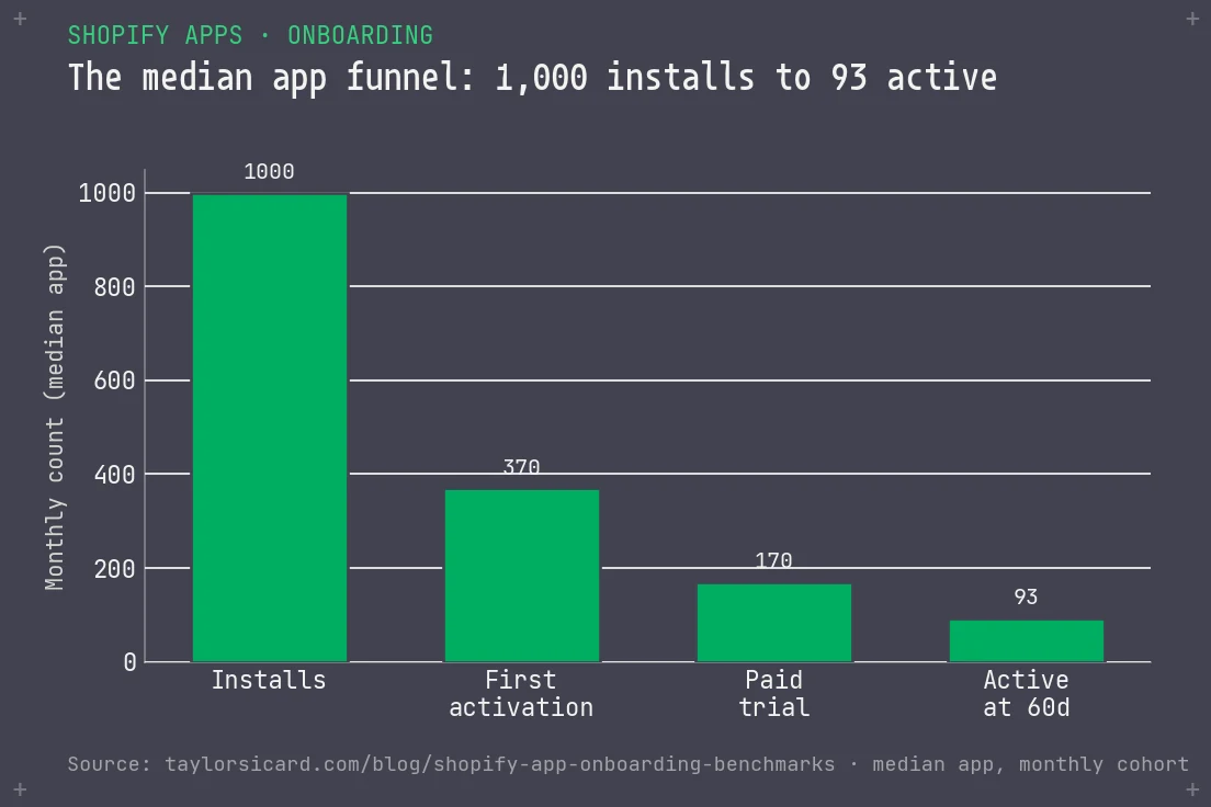 Funnel chart of the median Shopify app from 1,000 installs to 370 first activations, 170 paid trials and 93 active at 60 days.