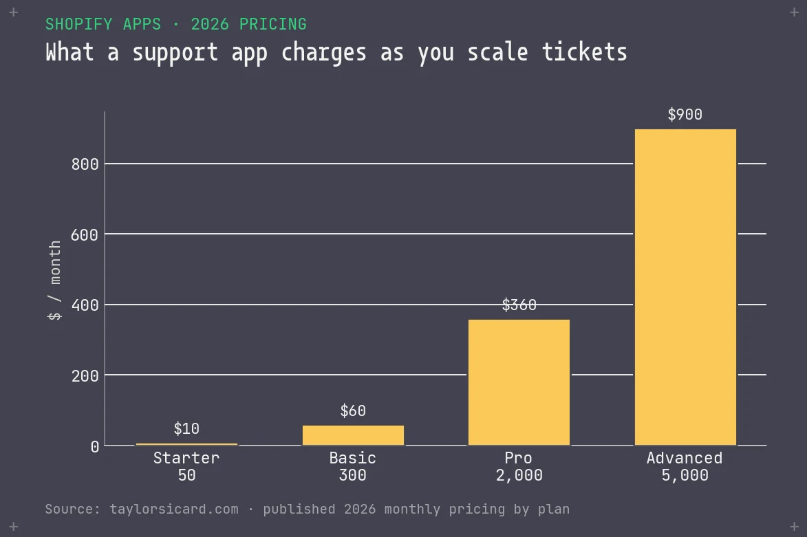 Bar chart of Gorgias helpdesk pricing as tickets scale: 10 dollars at 50 tickets up to 900 dollars at 5,000 tickets per month.