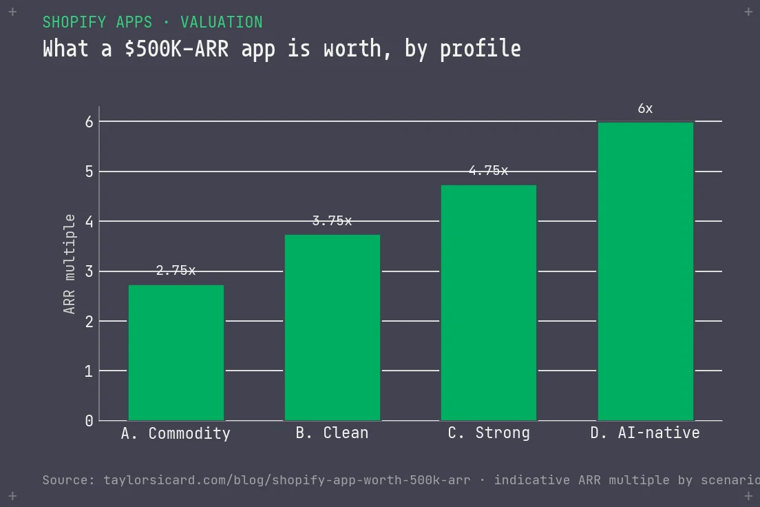 Bar chart of the ARR multiple a 500K ARR app earns by profile: commodity 2.75x, clean 3.75x, strong 4.75x, AI-native 6x.