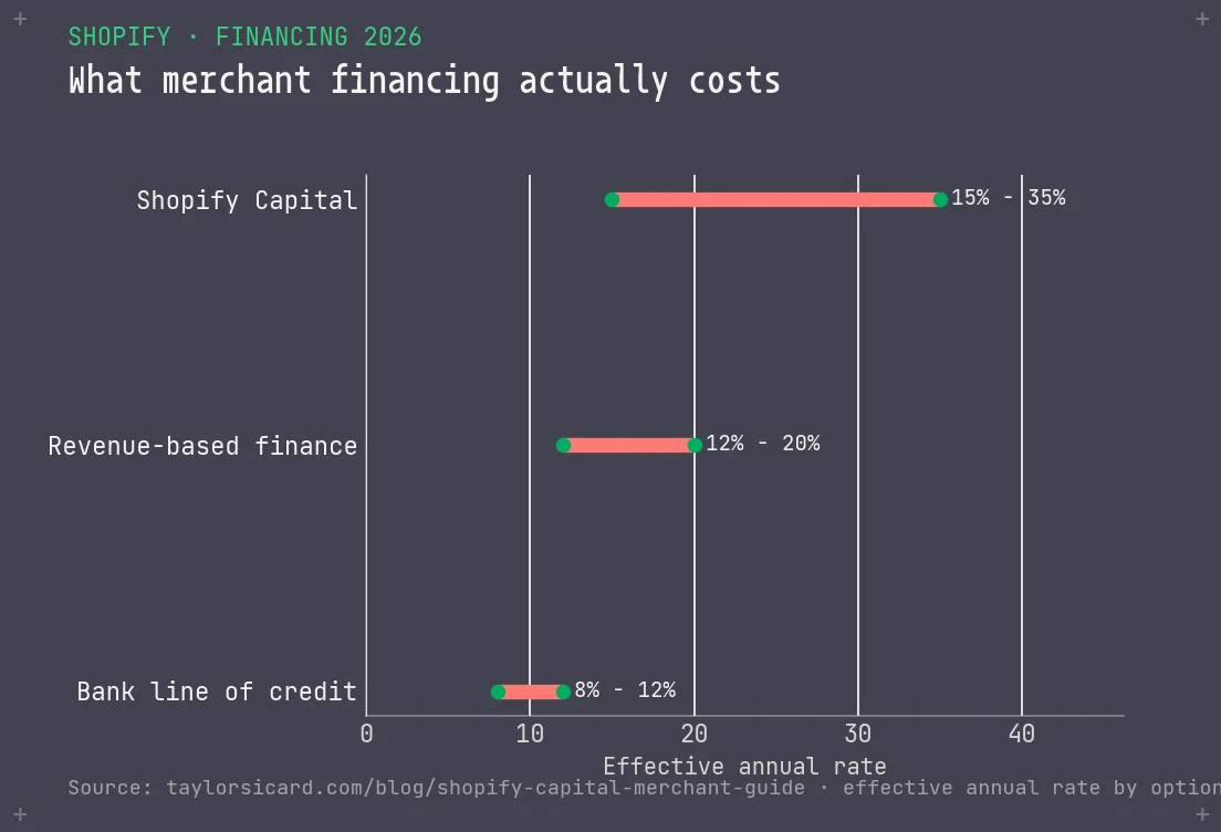 Range chart of the effective annual cost of merchant financing: bank line of credit 8 to 12 percent, revenue-based finance 12 to 20 percent, Shopify Capital 15 to 35 percent.