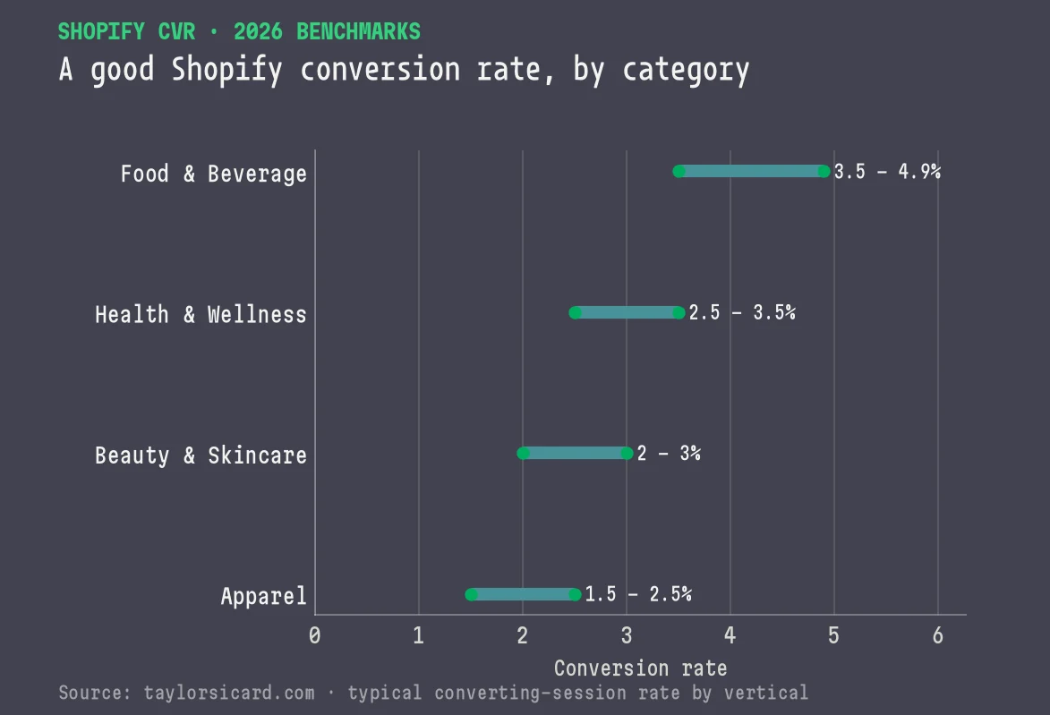 Range chart of a good Shopify conversion rate by category: food and beverage 3.5 to 4.9 percent down to apparel 1.5 to 2.5 percent.