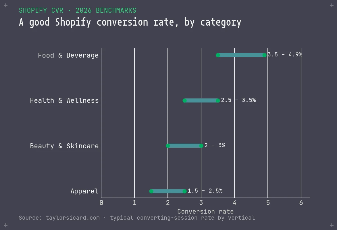 Range chart of a good Shopify conversion rate by category: food and beverage 3.5 to 4.9 percent down to apparel 1.5 to 2.5 percent.