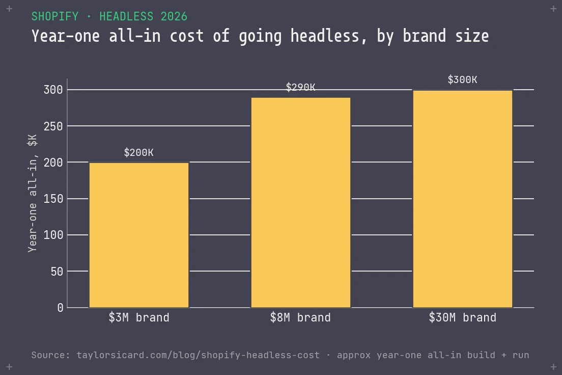 Bar chart of year-one all-in headless cost by brand size: 200K for a 3M brand, 290K for an 8M brand, 300K for a 30M brand.
