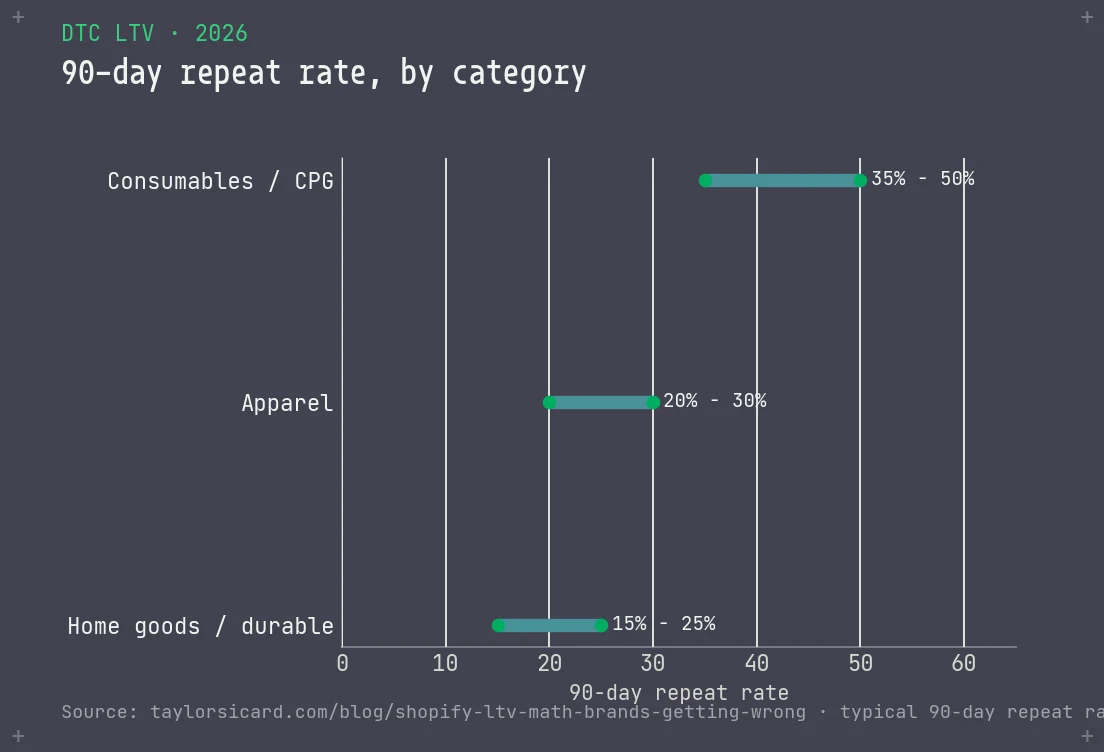 Range chart of 90-day repeat rate by category: consumables and CPG 35 to 50 percent, apparel 20 to 30 percent, home goods 15 to 25 percent.