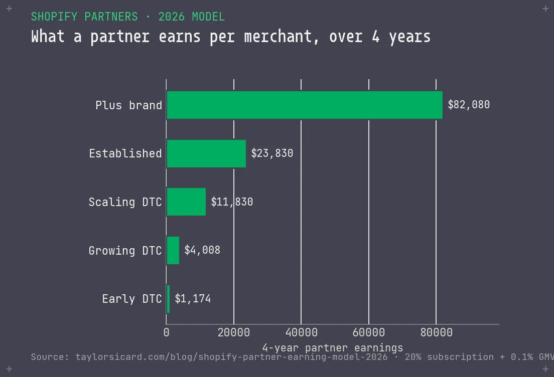 Bar chart of what a Shopify partner earns per merchant over four years, from 1,174 dollars for an early DTC brand to 82,080 for a Plus brand.