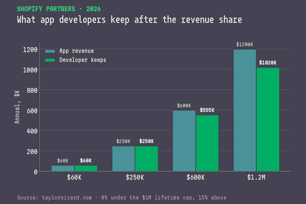 Grouped bar chart of app revenue versus developer take-home after Shopify's revenue share, showing the 15 percent cut that starts above the 1 million dollar lifetime cap.