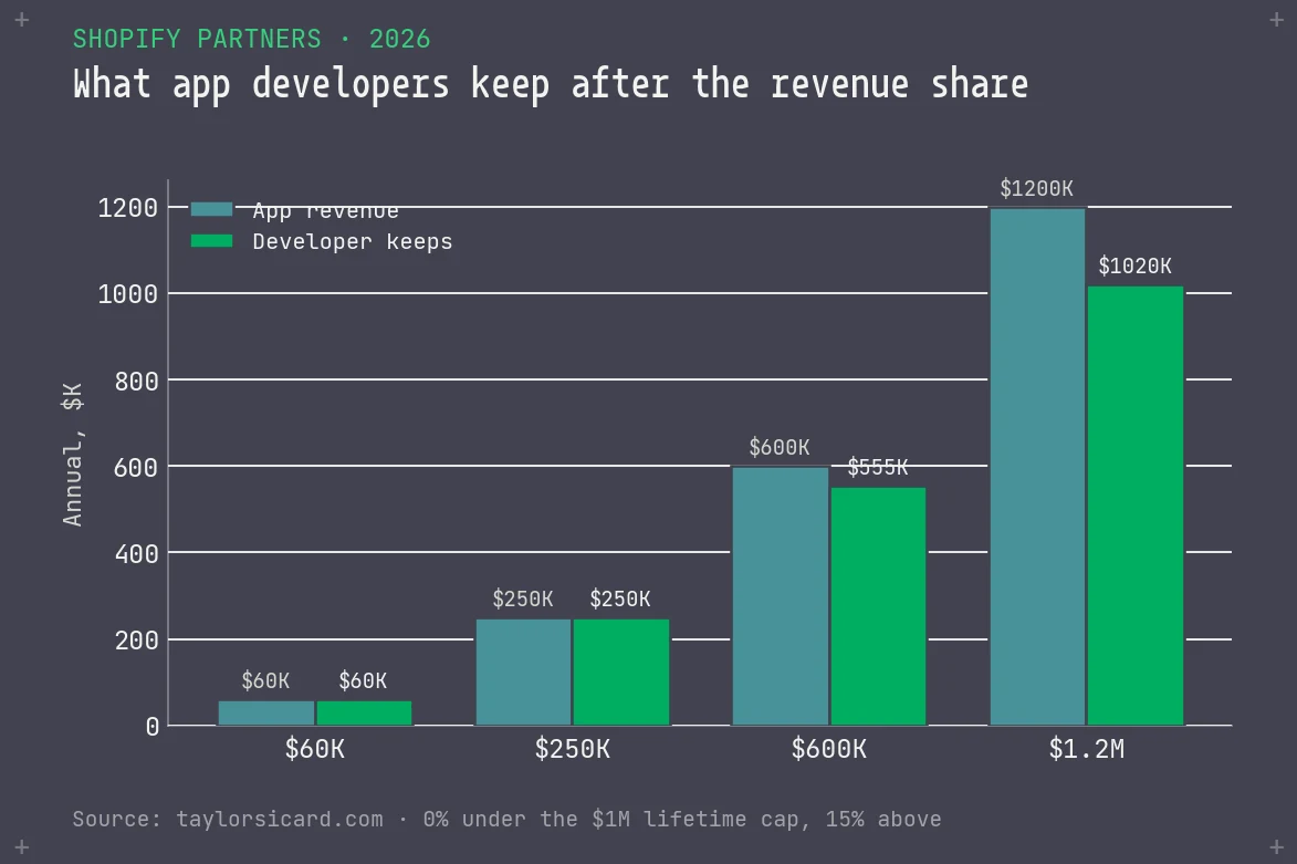 Grouped bar chart of app revenue versus developer take-home after Shopify's revenue share, showing the 15 percent cut that starts above the 1 million dollar lifetime cap.