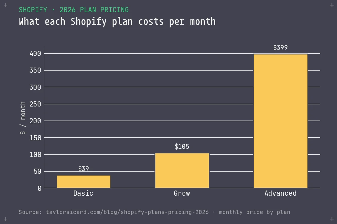 Bar chart of monthly Shopify plan cost: Basic 39, Grow 105, Advanced 399 dollars.
