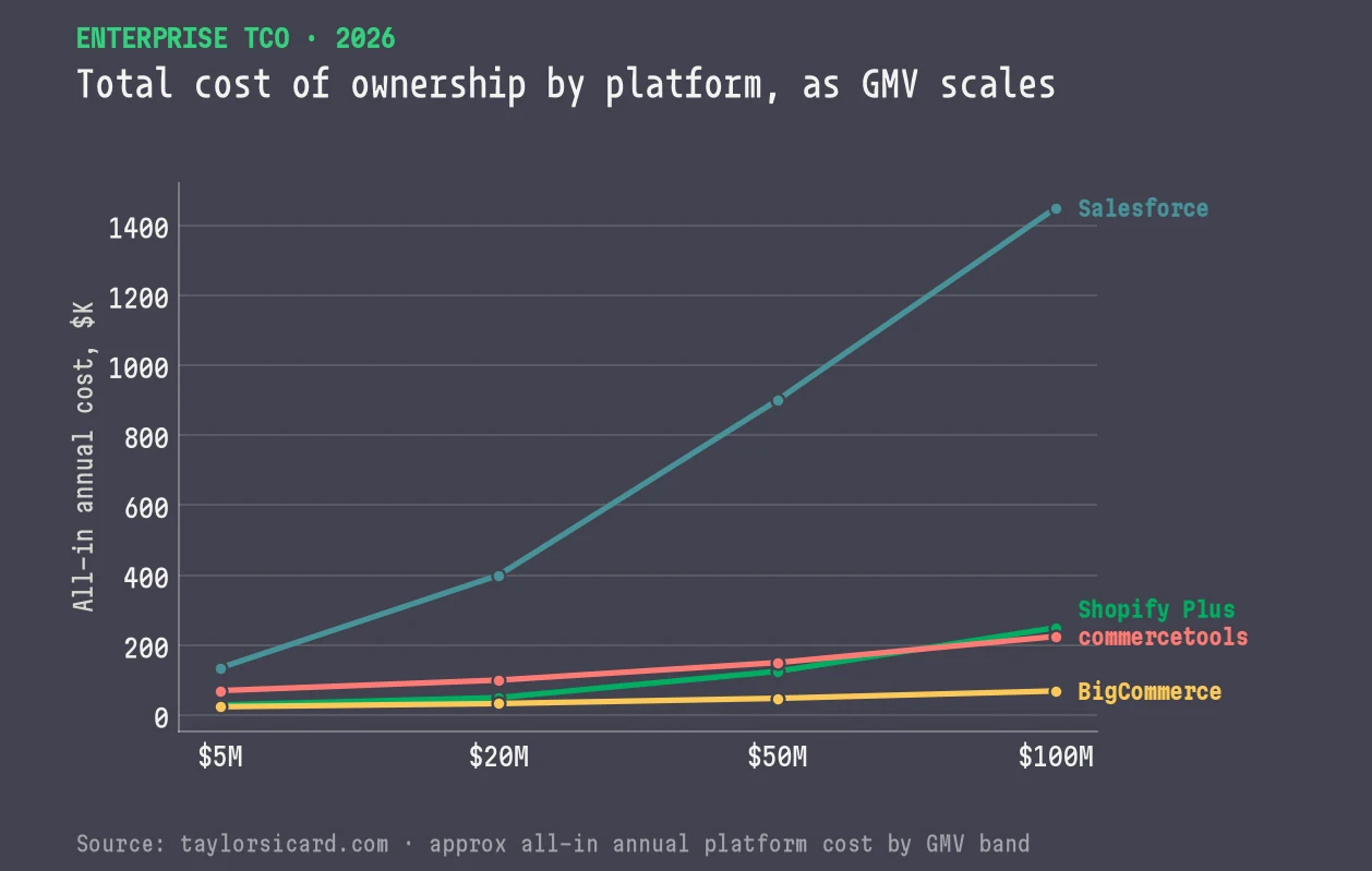 Line chart of total cost of ownership by enterprise platform as GMV scales from 5M to 100M dollars, comparing Salesforce, commercetools and BigCommerce.