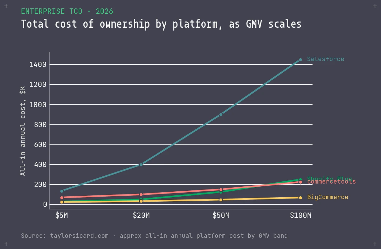 Line chart of total cost of ownership by enterprise platform as GMV scales from 5M to 100M dollars, comparing Salesforce, commercetools and BigCommerce.