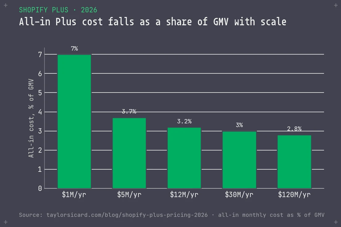 Bar chart of all-in Shopify Plus cost as a share of GMV, falling from 7 percent at 1M to 2.8 percent at 120M dollars in revenue.
