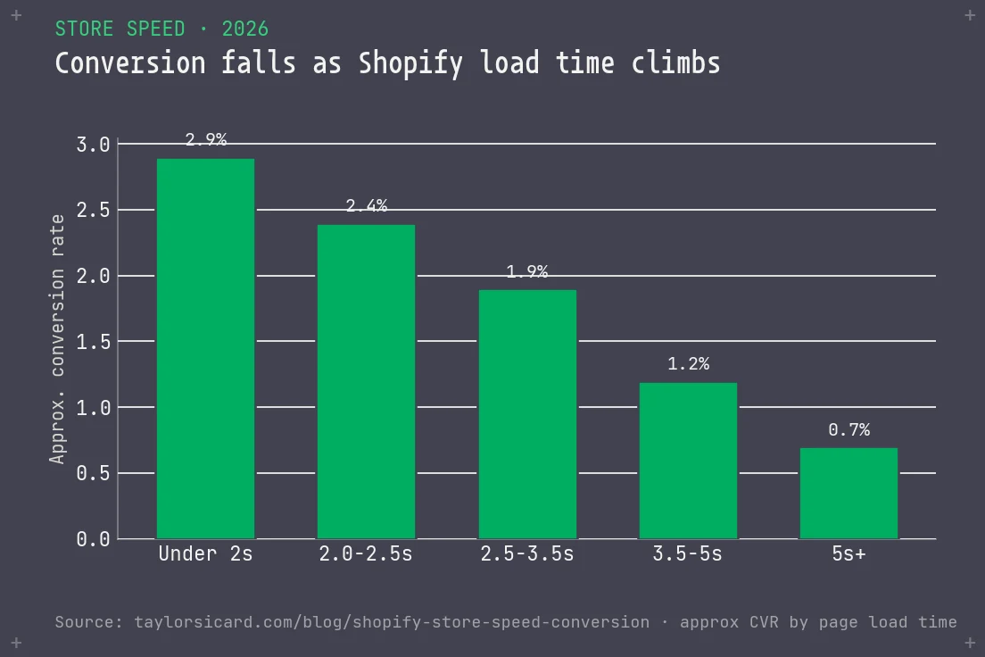 Bar chart of approximate conversion rate falling as load time climbs, from 2.9 percent under 2 seconds to 0.7 percent past 5 seconds.