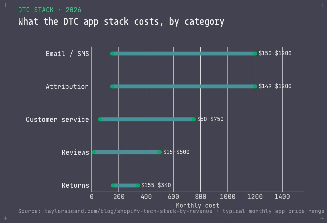 Range chart of typical monthly cost of the DTC app stack by category, from reviews at 15 to 500 dollars to email and SMS at 150 to 1,200 dollars.