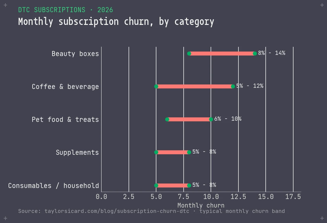 Range chart of monthly subscription churn by category: beauty boxes 8 to 14 percent, coffee and beverage 5 to 12 percent, supplements 5 to 8 percent.