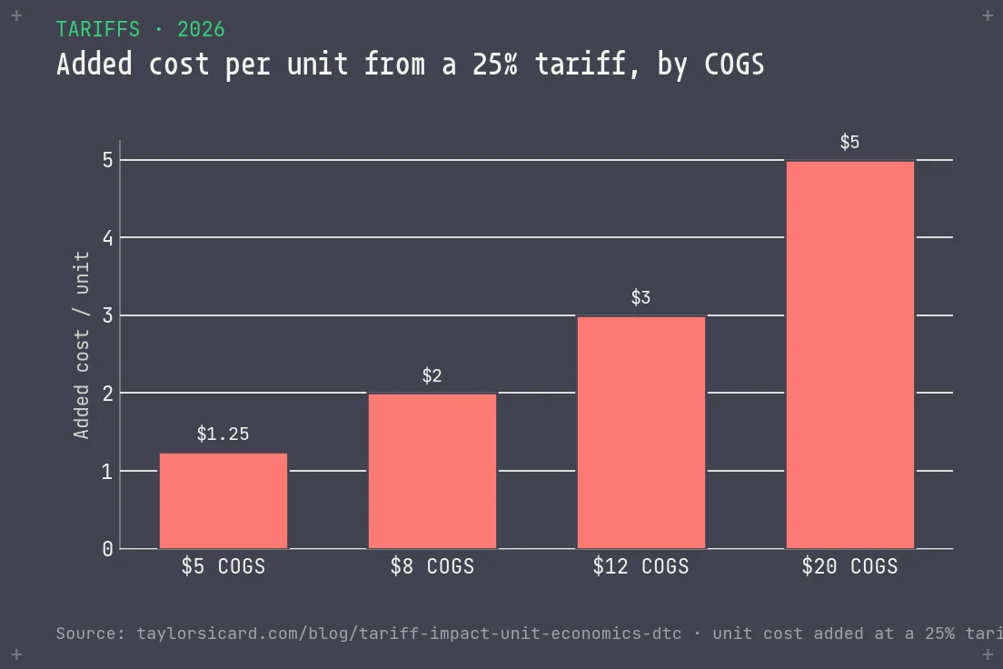 Bar chart of added cost per unit from a 25 percent tariff by base COGS: 1.25 dollars at 5 COGS up to 5 dollars at 20 COGS.