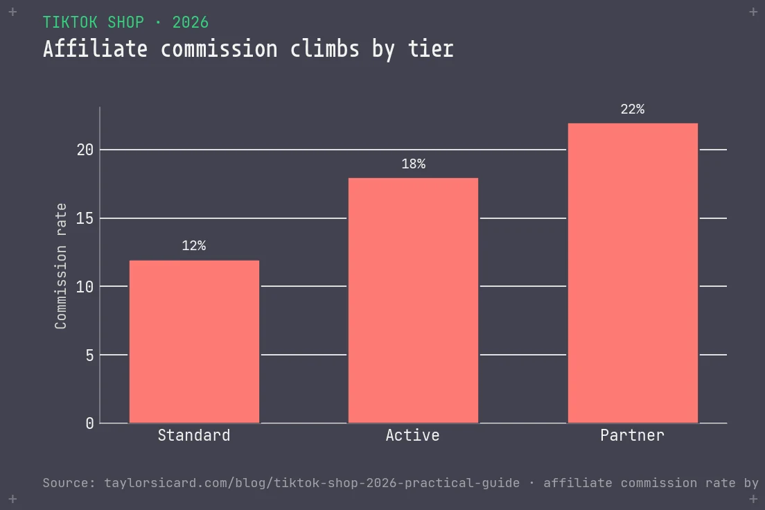 Bar chart of TikTok Shop affiliate commission by creator tier: standard 12 percent, active 18 percent, partner 22 percent.