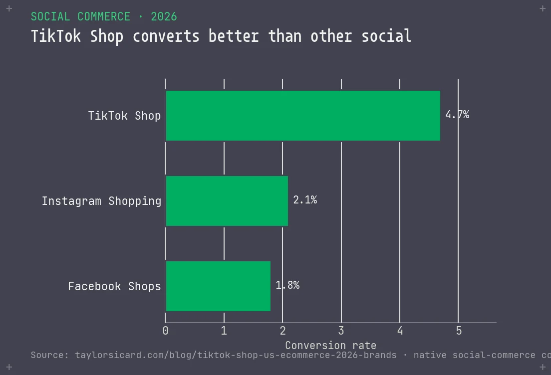 Bar chart of native social commerce conversion rates: TikTok Shop 4.7 percent, Instagram Shopping 2.1 percent, Facebook Shops 1.8 percent.